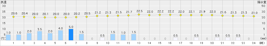 辰野(>2020年07月25日)のアメダスグラフ