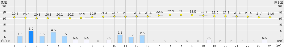 伊那(>2020年07月25日)のアメダスグラフ