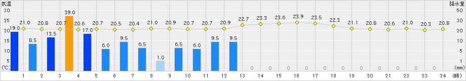 南信濃(>2020年07月25日)のアメダスグラフ