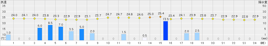 今津(>2020年07月25日)のアメダスグラフ