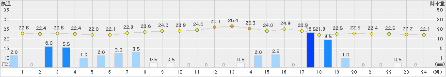 信楽(>2020年07月25日)のアメダスグラフ