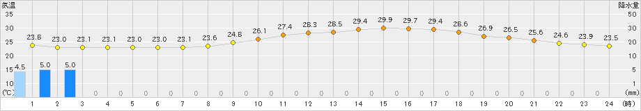 府中(>2020年07月25日)のアメダスグラフ