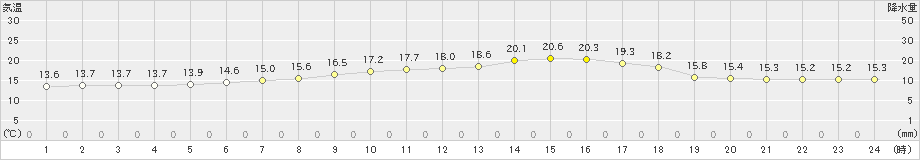 遠軽(>2020年07月26日)のアメダスグラフ