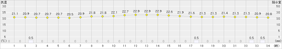 塩釜(>2020年07月26日)のアメダスグラフ