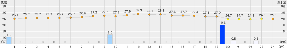 御前崎(>2020年07月26日)のアメダスグラフ