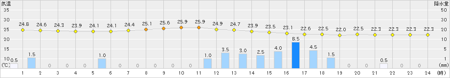 四日市(>2020年07月26日)のアメダスグラフ