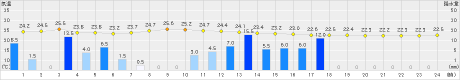 南伊勢(>2020年07月26日)のアメダスグラフ