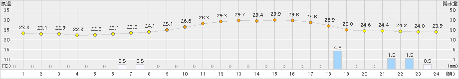 下関(>2020年07月26日)のアメダスグラフ