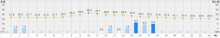 信楽(>2020年07月26日)のアメダスグラフ