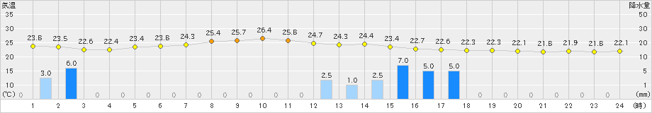 土山(>2020年07月26日)のアメダスグラフ