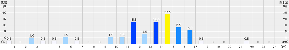 護摩壇山(>2020年07月26日)のアメダスグラフ