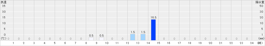 旭西(>2020年07月26日)のアメダスグラフ