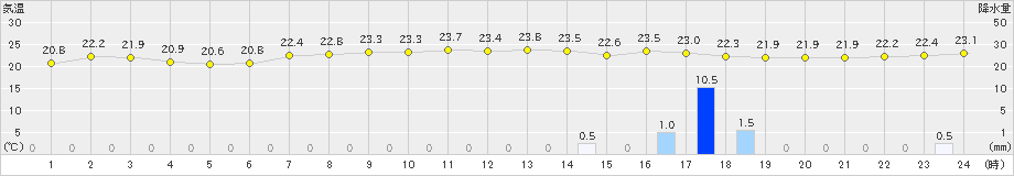 大朝(>2020年07月26日)のアメダスグラフ