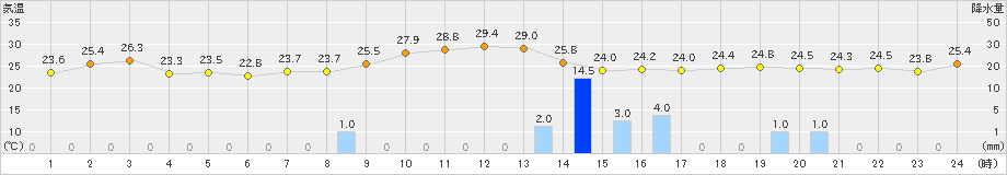 鳥取(>2020年07月26日)のアメダスグラフ