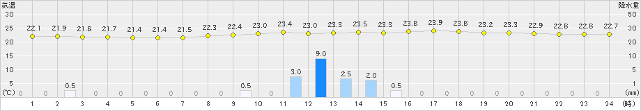 大栃(>2020年07月26日)のアメダスグラフ