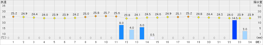 後免(>2020年07月26日)のアメダスグラフ