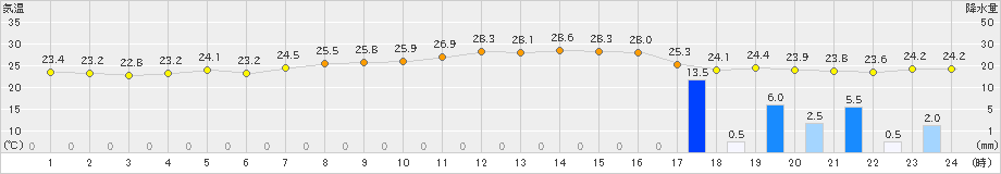 萩(>2020年07月26日)のアメダスグラフ