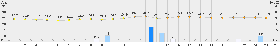 久留米(>2020年07月26日)のアメダスグラフ