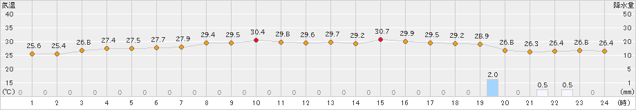 久米島(>2020年07月26日)のアメダスグラフ