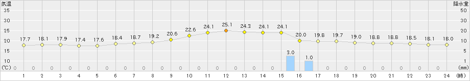 上川(>2020年07月27日)のアメダスグラフ