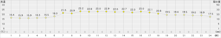 初山別(>2020年07月27日)のアメダスグラフ