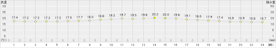 月形(>2020年07月27日)のアメダスグラフ