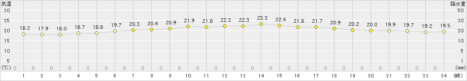 神恵内(>2020年07月27日)のアメダスグラフ