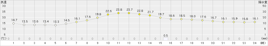 白滝(>2020年07月27日)のアメダスグラフ