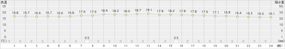 穂別(>2020年07月27日)のアメダスグラフ