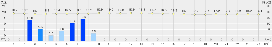 木古内(>2020年07月27日)のアメダスグラフ