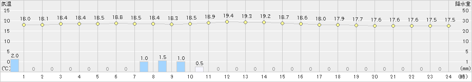 せたな(>2020年07月27日)のアメダスグラフ