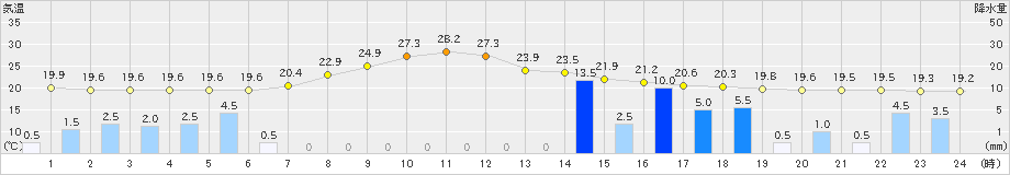 住田(>2020年07月27日)のアメダスグラフ