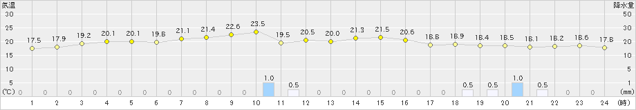 奥日光(>2020年07月27日)のアメダスグラフ