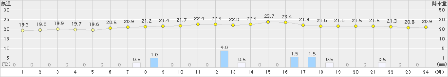 大泉(>2020年07月27日)のアメダスグラフ