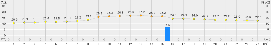 信楽(>2020年07月27日)のアメダスグラフ