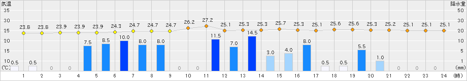 後免(>2020年07月27日)のアメダスグラフ