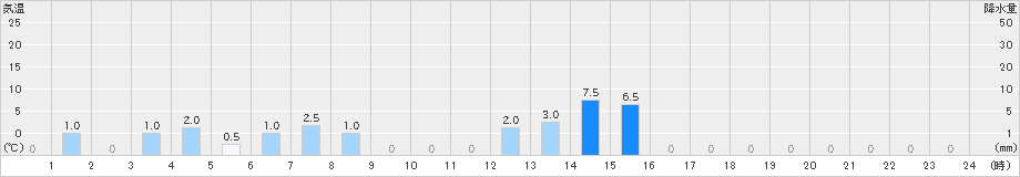 大正(>2020年07月27日)のアメダスグラフ