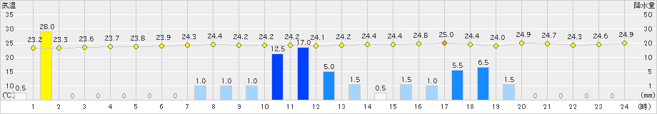 芦辺(>2020年07月27日)のアメダスグラフ