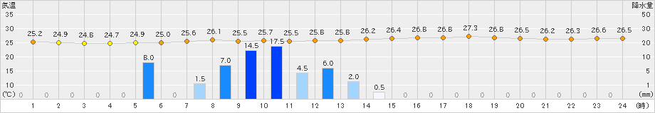 有川(>2020年07月27日)のアメダスグラフ