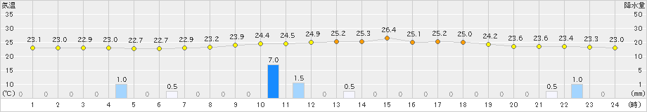 西米良(>2020年07月27日)のアメダスグラフ