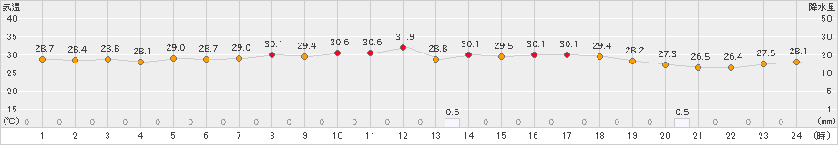 仲筋(>2020年07月27日)のアメダスグラフ