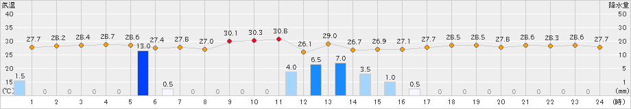 波照間(>2020年07月27日)のアメダスグラフ