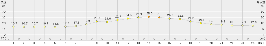 石狩(>2020年07月28日)のアメダスグラフ