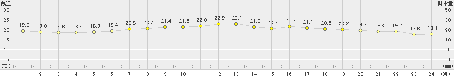 神恵内(>2020年07月28日)のアメダスグラフ