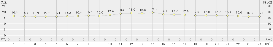 湧別(>2020年07月28日)のアメダスグラフ