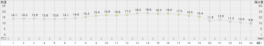 大樹(>2020年07月28日)のアメダスグラフ