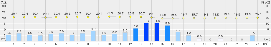 大衡(>2020年07月28日)のアメダスグラフ