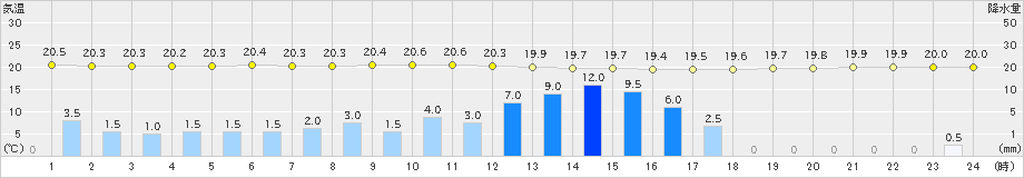 塩釜(>2020年07月28日)のアメダスグラフ