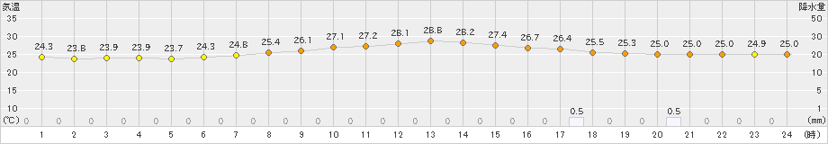 越谷(>2020年07月28日)のアメダスグラフ