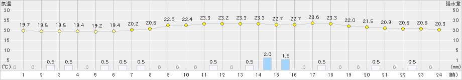 大町(>2020年07月28日)のアメダスグラフ